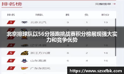北京排球队以56分领跑挑战赛积分榜展现强大实力和竞争优势